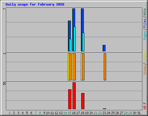 Daily usage for February 2026