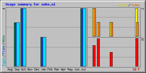 Usage summary for eoke.nl