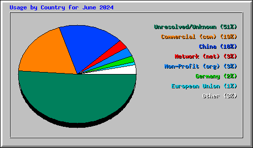 Usage by Country for June 2024