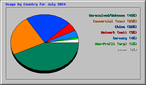 Usage by Country for July 2024