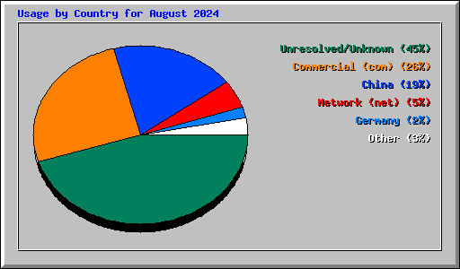 Usage by Country for August 2024