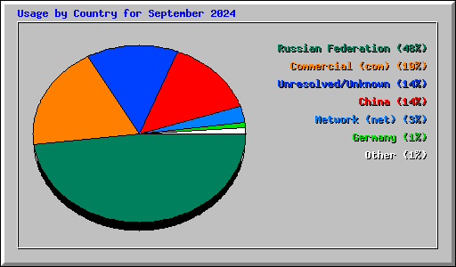 Usage by Country for September 2024