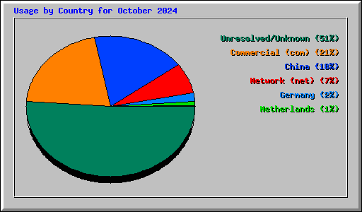 Usage by Country for October 2024