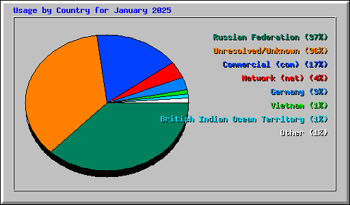 Usage by Country for January 2025