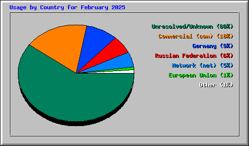 Usage by Country for February 2025