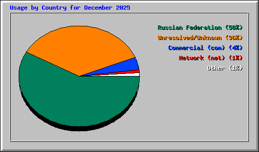 Usage by Country for December 2025