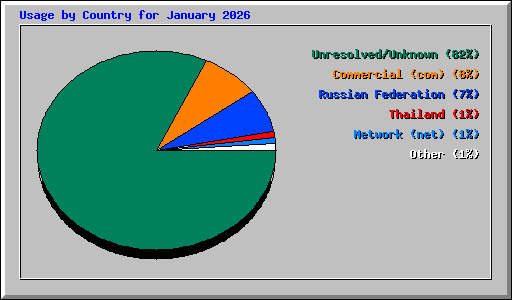 Usage by Country for January 2026