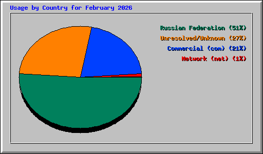 Usage by Country for February 2026