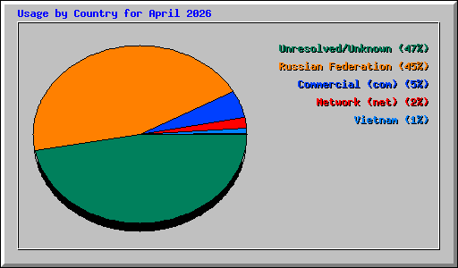 Usage by Country for April 2026