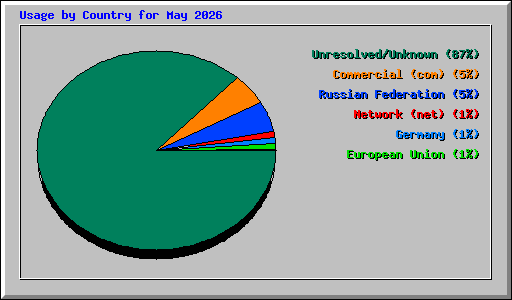 Usage by Country for May 2026
