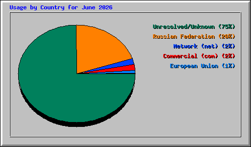 Usage by Country for June 2026