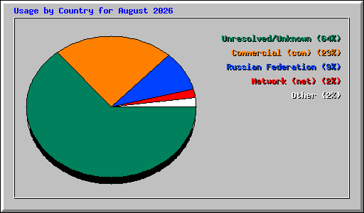 Usage by Country for August 2026