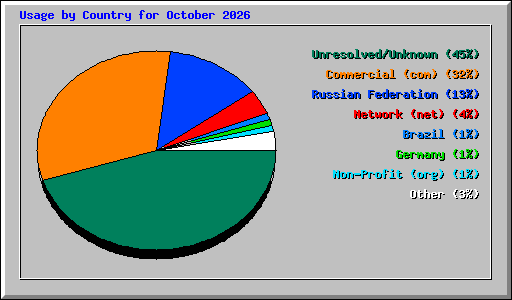 Usage by Country for October 2026