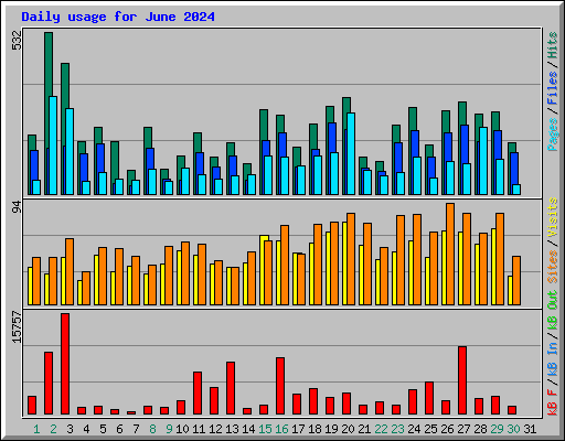 Daily usage for June 2024