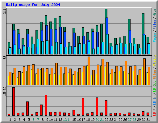 Daily usage for July 2024