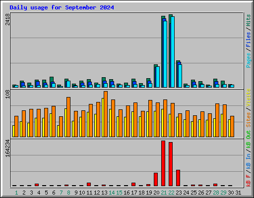 Daily usage for September 2024