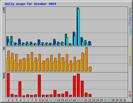 Daily usage for October 2024