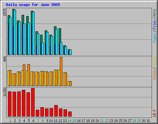 Daily usage for June 2025
