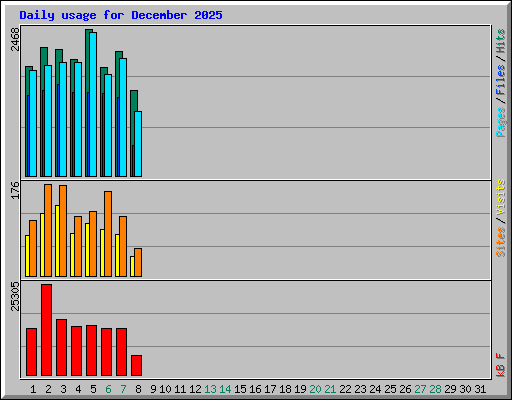 Daily usage for December 2025