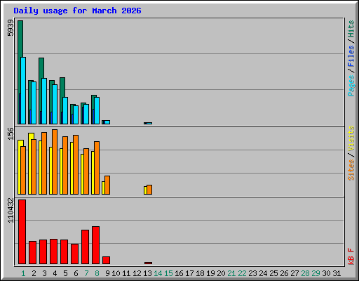 Daily usage for March 2026