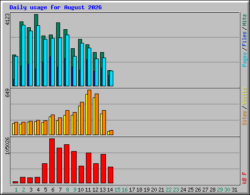 Daily usage for August 2026