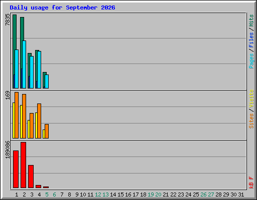 Daily usage for September 2026
