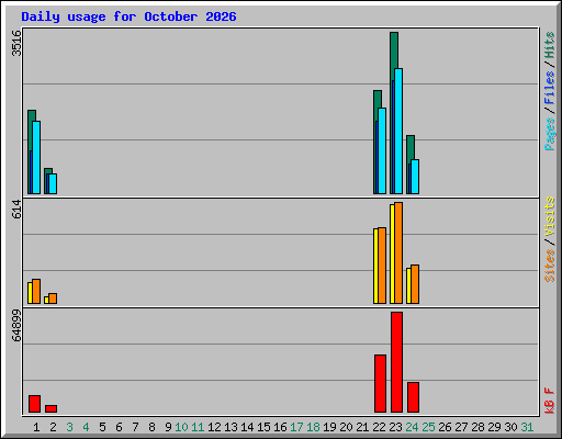 Daily usage for October 2026