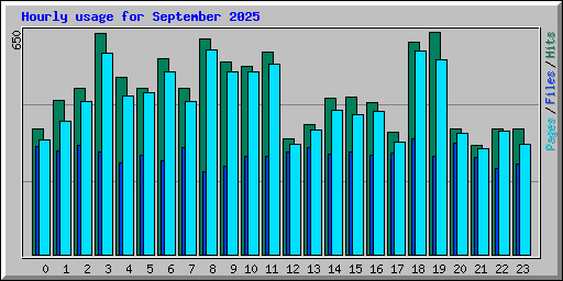 Hourly usage for September 2025