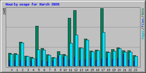 Hourly usage for March 2026