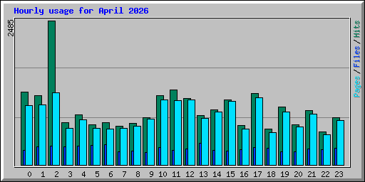 Hourly usage for April 2026