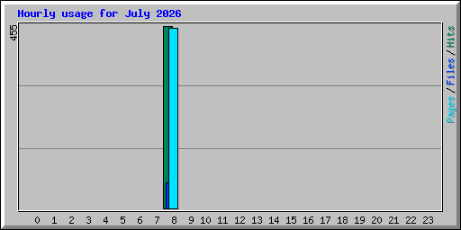Hourly usage for July 2026