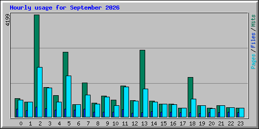 Hourly usage for September 2026