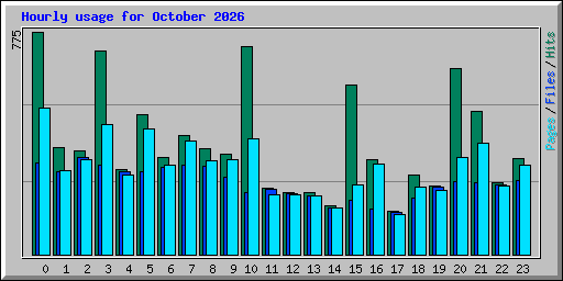 Hourly usage for October 2026