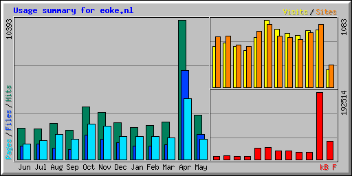 Usage summary for eoke.nl