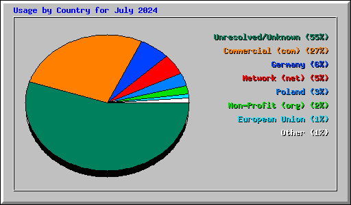 Usage by Country for July 2024