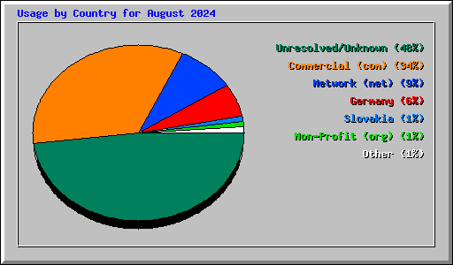 Usage by Country for August 2024