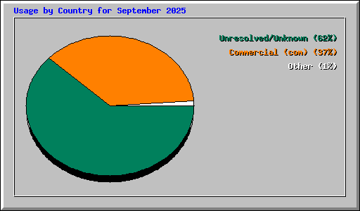 Usage by Country for September 2025