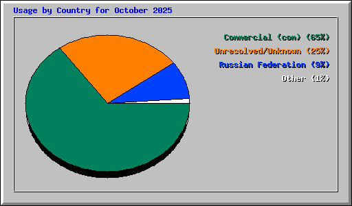 Usage by Country for October 2025