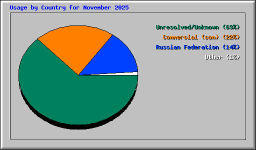 Usage by Country for November 2025