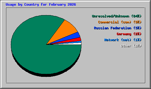 Usage by Country for February 2026