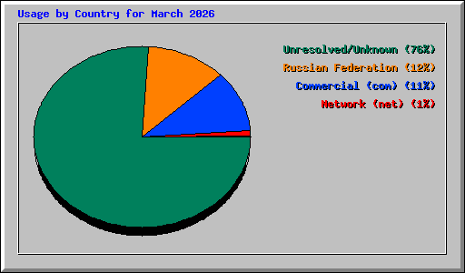 Usage by Country for March 2026