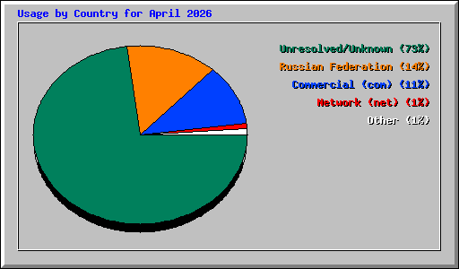 Usage by Country for April 2026