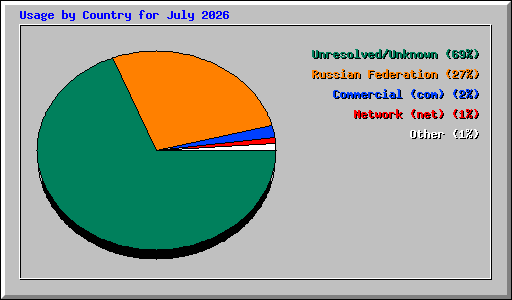Usage by Country for July 2026