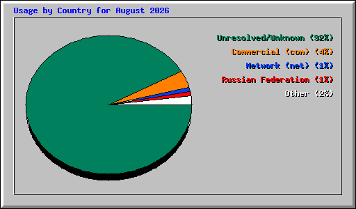 Usage by Country for August 2026