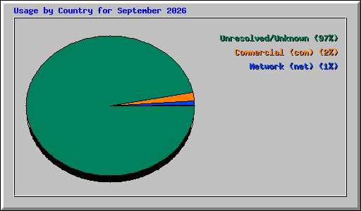 Usage by Country for September 2026