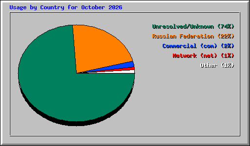Usage by Country for October 2026