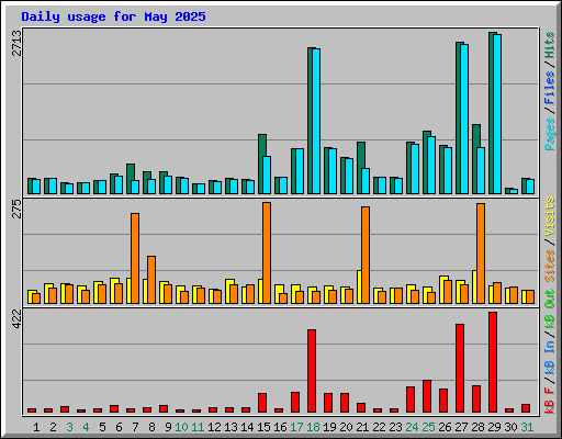 Daily usage for May 2025