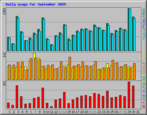 Daily usage for September 2025