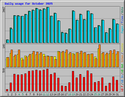 Daily usage for October 2025