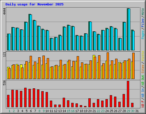 Daily usage for November 2025